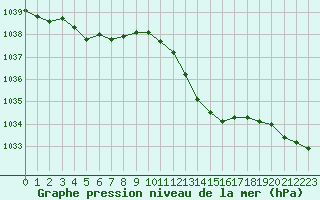 Courbe de la pression atmosphrique pour Paray-le-Monial - St-Yan (71)