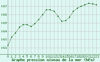 Courbe de la pression atmosphrique pour Muret (31)