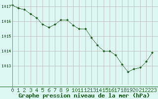 Courbe de la pression atmosphrique pour Tours (37)