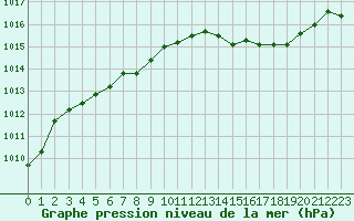 Courbe de la pression atmosphrique pour Dunkerque (59)