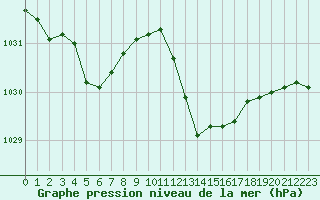 Courbe de la pression atmosphrique pour Voiron (38)