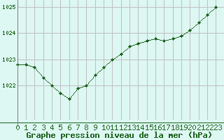 Courbe de la pression atmosphrique pour Lannion (22)