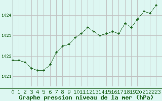 Courbe de la pression atmosphrique pour Millau (12)