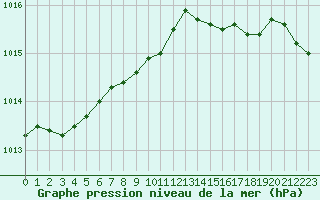 Courbe de la pression atmosphrique pour Le Talut - Belle-Ile (56)