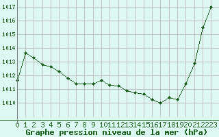 Courbe de la pression atmosphrique pour Dax (40)