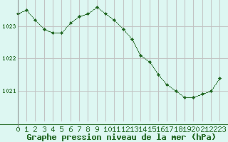 Courbe de la pression atmosphrique pour Saclas (91)