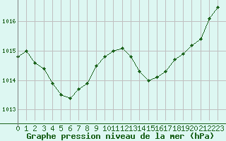 Courbe de la pression atmosphrique pour Treize-Vents (85)