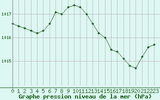 Courbe de la pression atmosphrique pour Bziers-Centre (34)