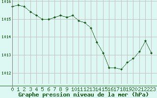 Courbe de la pression atmosphrique pour Fameck (57)