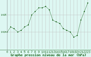 Courbe de la pression atmosphrique pour Besanon (25)