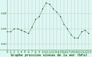 Courbe de la pression atmosphrique pour Cap Corse (2B)