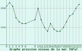 Courbe de la pression atmosphrique pour L