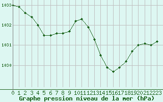 Courbe de la pression atmosphrique pour Le Luc (83)