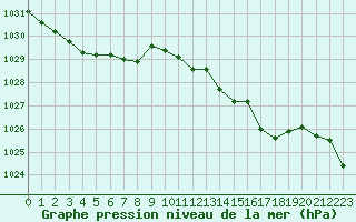 Courbe de la pression atmosphrique pour Grardmer (88)