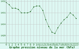 Courbe de la pression atmosphrique pour Pau (64)