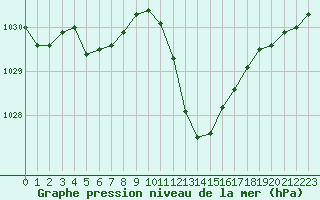Courbe de la pression atmosphrique pour Aubenas - Lanas (07)