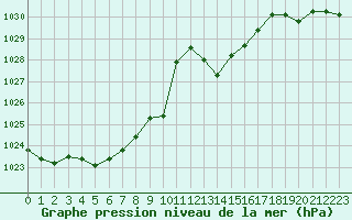 Courbe de la pression atmosphrique pour Millau - Soulobres (12)