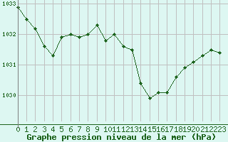 Courbe de la pression atmosphrique pour Trappes (78)