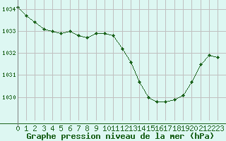 Courbe de la pression atmosphrique pour Lanvoc (29)