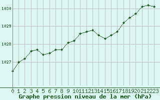 Courbe de la pression atmosphrique pour Melun (77)