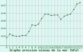 Courbe de la pression atmosphrique pour Haegen (67)