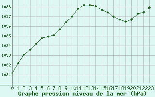 Courbe de la pression atmosphrique pour Dinard (35)