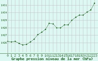 Courbe de la pression atmosphrique pour Fiscaglia Migliarino (It)