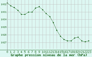 Courbe de la pression atmosphrique pour Muret (31)