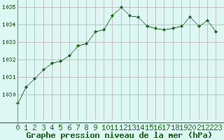 Courbe de la pression atmosphrique pour Saint-Igneuc (22)