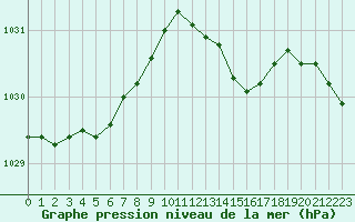 Courbe de la pression atmosphrique pour Renwez (08)