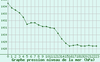 Courbe de la pression atmosphrique pour Dole-Tavaux (39)