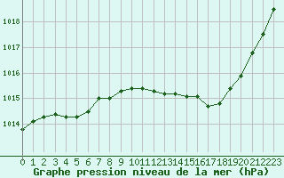 Courbe de la pression atmosphrique pour Millau (12)