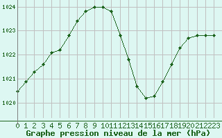 Courbe de la pression atmosphrique pour Saint-Auban (04)