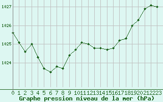 Courbe de la pression atmosphrique pour Avord (18)