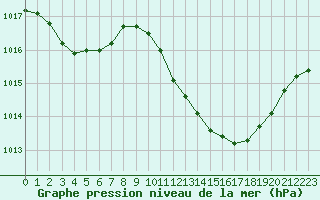 Courbe de la pression atmosphrique pour Castellbell i el Vilar (Esp)