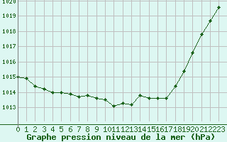 Courbe de la pression atmosphrique pour Pertuis - Le Farigoulier (84)