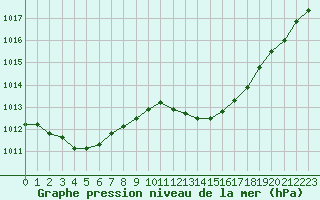 Courbe de la pression atmosphrique pour Ste (34)