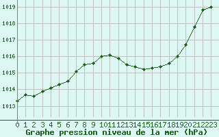 Courbe de la pression atmosphrique pour Ble / Mulhouse (68)