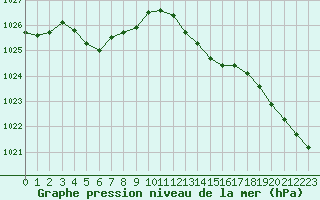 Courbe de la pression atmosphrique pour Hd-Bazouges (35)