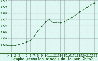 Courbe de la pression atmosphrique pour Grandfresnoy (60)