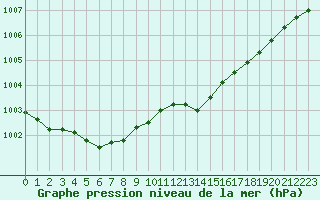 Courbe de la pression atmosphrique pour Dunkerque (59)