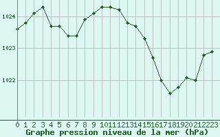 Courbe de la pression atmosphrique pour Hd-Bazouges (35)