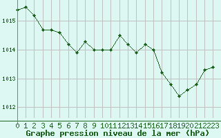 Courbe de la pression atmosphrique pour Bannay (18)