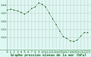 Courbe de la pression atmosphrique pour La Poblachuela (Esp)