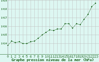 Courbe de la pression atmosphrique pour Abbeville (80)