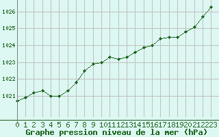 Courbe de la pression atmosphrique pour Ploeren (56)