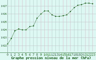 Courbe de la pression atmosphrique pour Figari (2A)