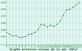 Courbe de la pression atmosphrique pour Nmes - Garons (30)