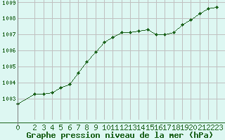 Courbe de la pression atmosphrique pour Cabris (13)