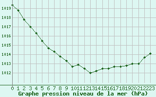 Courbe de la pression atmosphrique pour Eu (76)